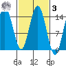 Muir Inlet tide chart for Tuesday, March 3, 2026
