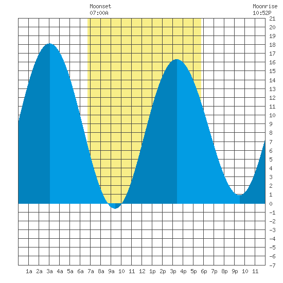 Muir Inlet tide chart for Friday, March 6, 2026