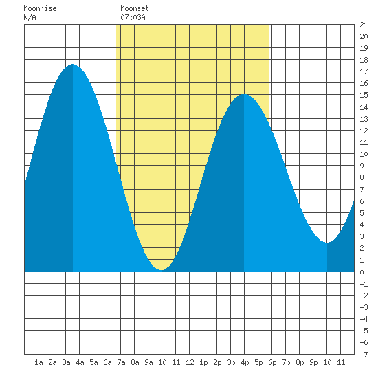 Muir Inlet tide chart for Saturday, March 7, 2026