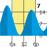 Muir Inlet tide chart for Saturday, March 7, 2026