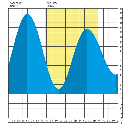 Muir Inlet tide chart for Sunday, March 8, 2026
