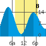 Muir Inlet tide chart for Sunday, March 8, 2026