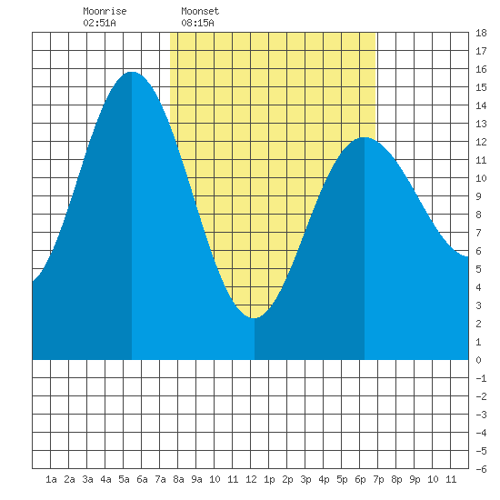 Muir Inlet tide chart for Monday, March 9, 2026