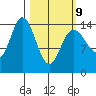 Muir Inlet tide chart for Monday, March 9, 2026