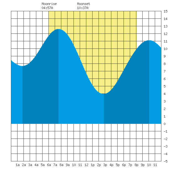 Muir Inlet tide chart for Friday, April 10, 2026