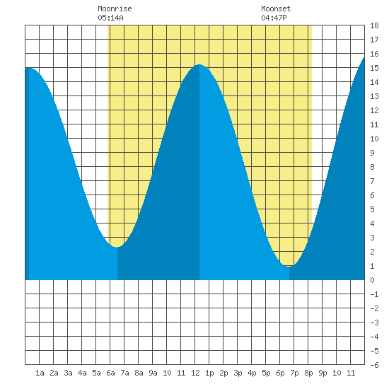 Muir Inlet tide chart for Tuesday, April 14, 2026