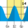 Muir Inlet tide chart for Tuesday, April 14, 2026