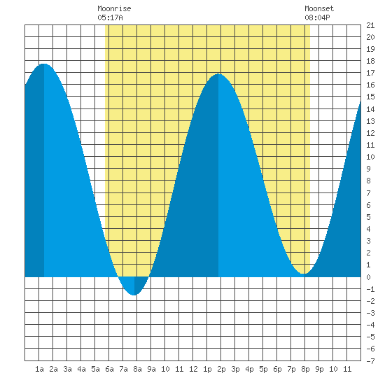 Muir Inlet tide chart for Thursday, April 16, 2026