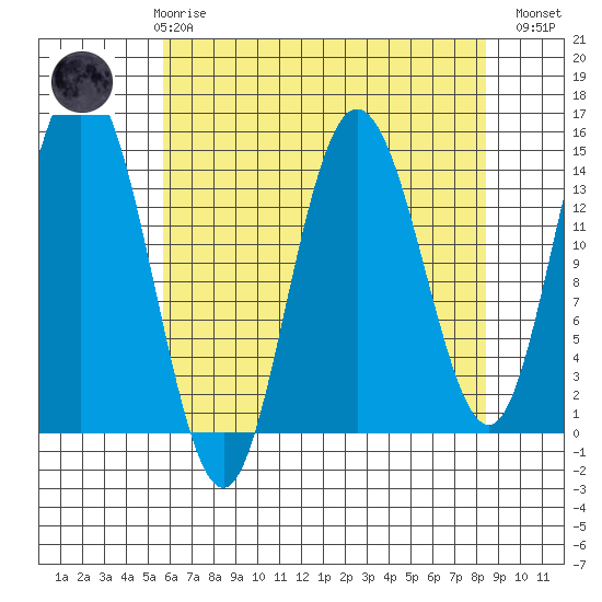 Muir Inlet tide chart for Friday, April 17, 2026