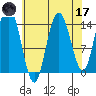 Muir Inlet tide chart for Friday, April 17, 2026