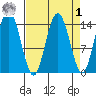 Muir Inlet tide chart for Wednesday, April 1, 2026