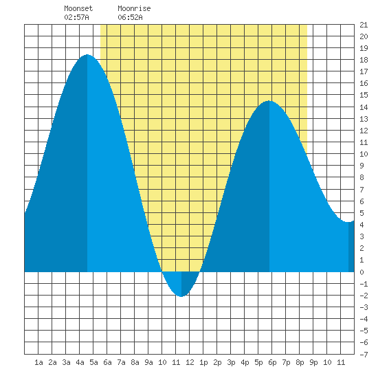Muir Inlet tide chart for Tuesday, April 21, 2026