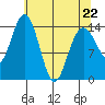 Muir Inlet tide chart for Wednesday, April 22, 2026
