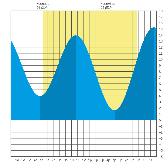 Muir Inlet tide chart for Sunday, April 26, 2026