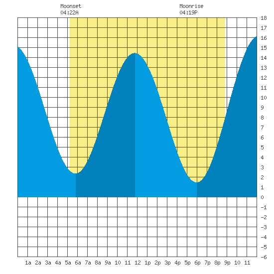 Muir Inlet tide chart for Monday, April 27, 2026