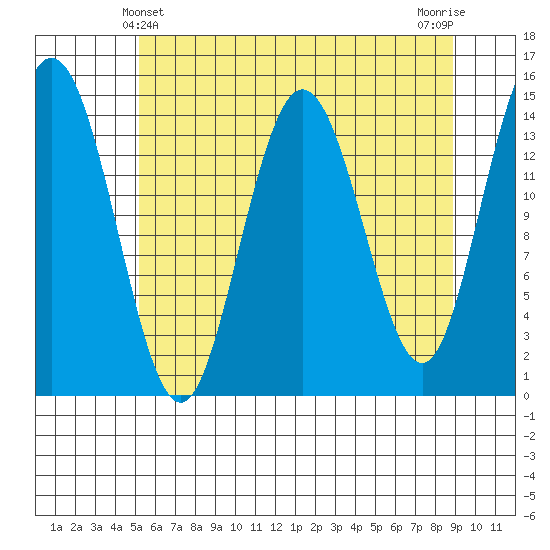 Muir Inlet tide chart for Wednesday, April 29, 2026