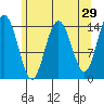 Muir Inlet tide chart for Wednesday, April 29, 2026