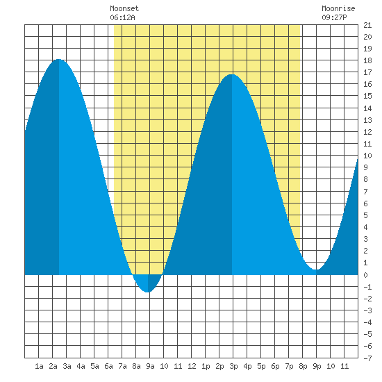 Muir Inlet tide chart for Thursday, April 2, 2026