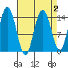 Muir Inlet tide chart for Thursday, April 2, 2026