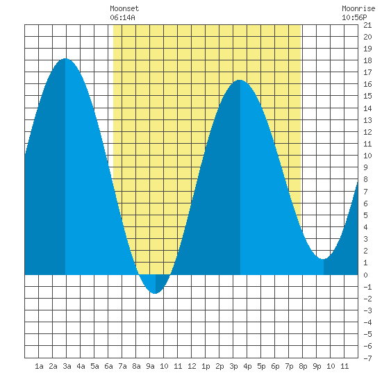 Muir Inlet tide chart for Friday, April 3, 2026