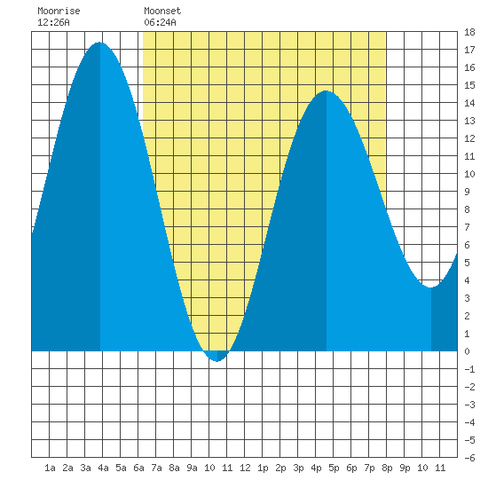 Muir Inlet tide chart for Sunday, April 5, 2026