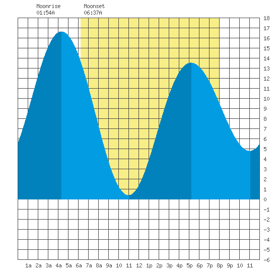 Muir Inlet tide chart for Monday, April 6, 2026