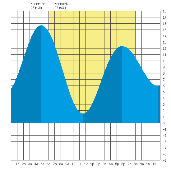 Muir Inlet tide chart for Tuesday, April 7, 2026