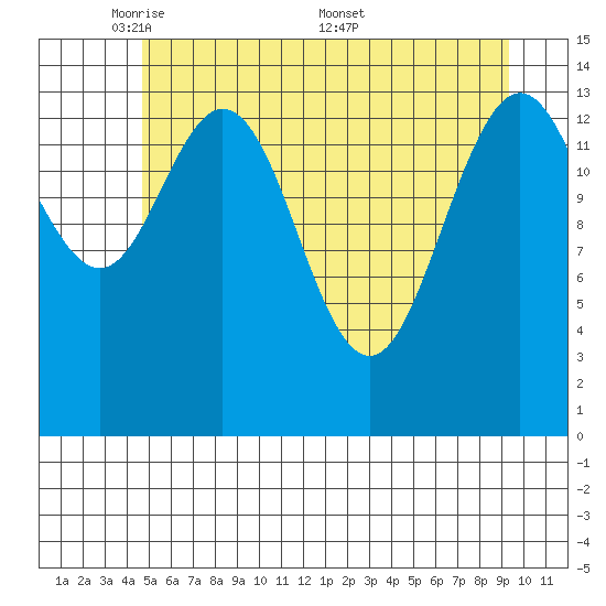 Muir Inlet tide chart for Sunday, May 10, 2026