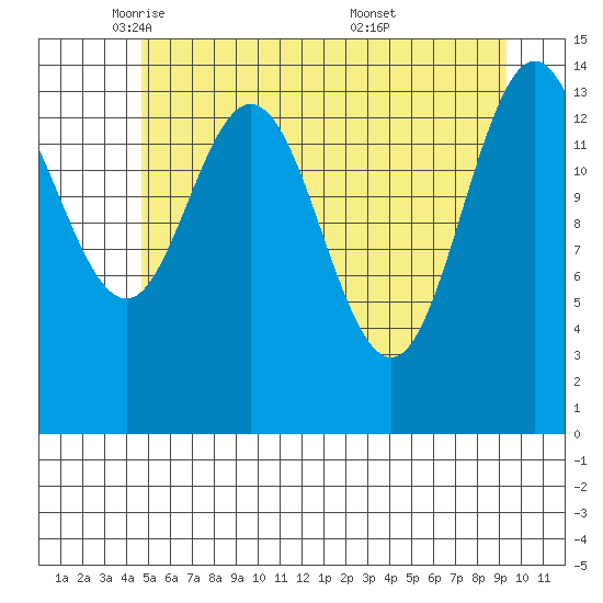 Muir Inlet tide chart for Monday, May 11, 2026
