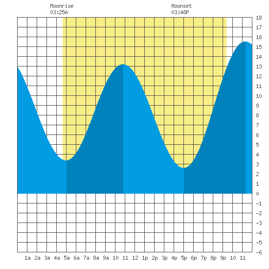 Muir Inlet tide chart for Tuesday, May 12, 2026