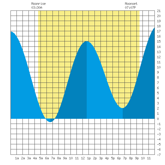 Muir Inlet tide chart for Thursday, May 14, 2026