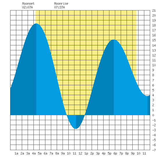 Muir Inlet tide chart for Wednesday, May 20, 2026