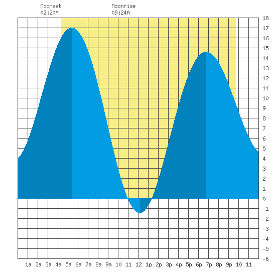 Muir Inlet tide chart for Thursday, May 21, 2026