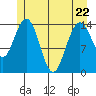 Muir Inlet tide chart for Friday, May 22, 2026