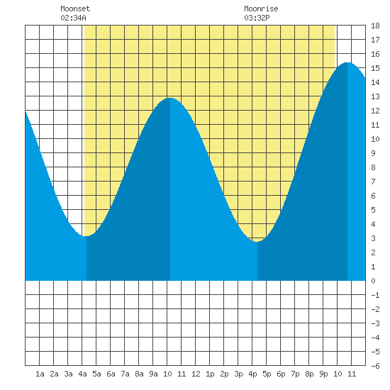 Muir Inlet tide chart for Monday, May 25, 2026