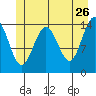 Muir Inlet tide chart for Tuesday, May 26, 2026