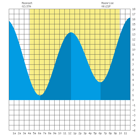 Muir Inlet tide chart for Wednesday, May 27, 2026