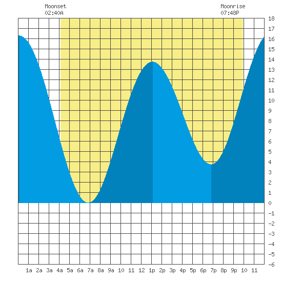 Muir Inlet tide chart for Thursday, May 28, 2026