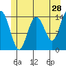 Muir Inlet tide chart for Thursday, May 28, 2026