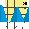 Muir Inlet tide chart for Friday, May 29, 2026