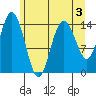 Muir Inlet tide chart for Sunday, May 3, 2026