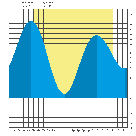 Muir Inlet tide chart for Wednesday, May 6, 2026