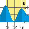 Muir Inlet tide chart for Wednesday, May 6, 2026