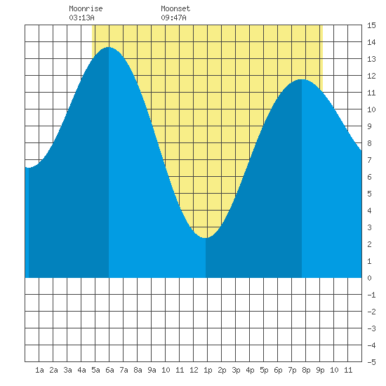 Muir Inlet tide chart for Friday, May 8, 2026