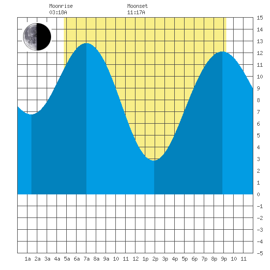 Muir Inlet tide chart for Saturday, May 9, 2026