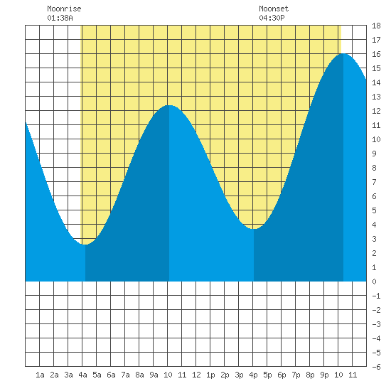 Muir Inlet tide chart for Wednesday, June 10, 2026