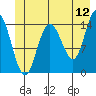 Muir Inlet tide chart for Friday, June 12, 2026