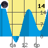Muir Inlet tide chart for Sunday, June 14, 2026