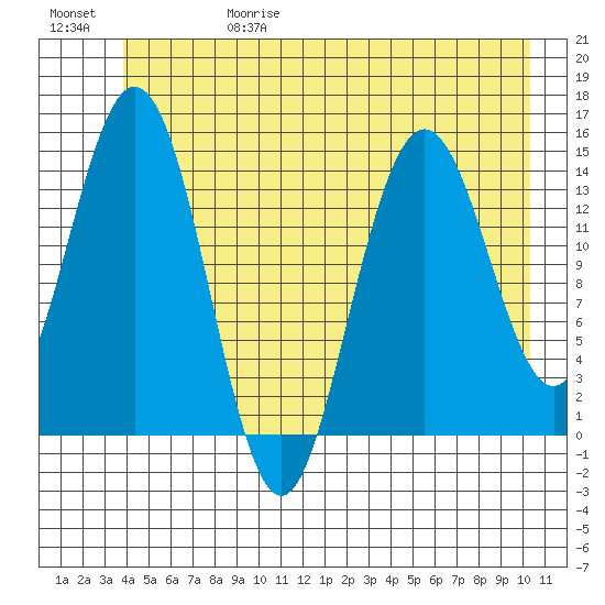 Muir Inlet tide chart for Thursday, June 18, 2026
