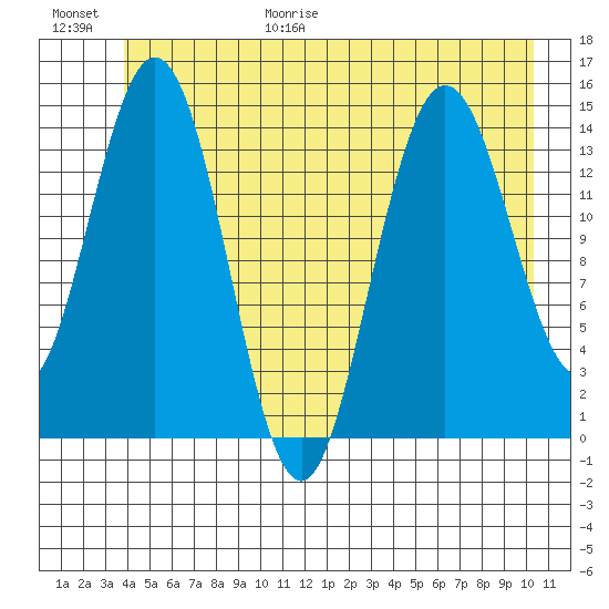 Muir Inlet tide chart for Friday, June 19, 2026